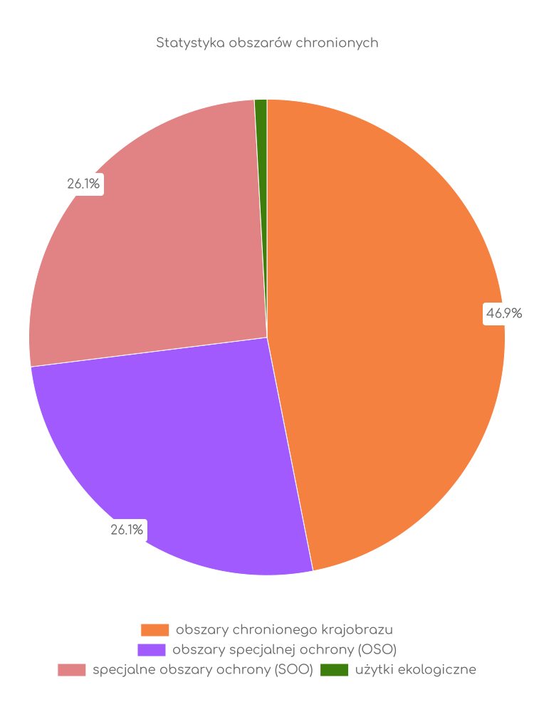 Statystyka obszarów chronionych Zaboru